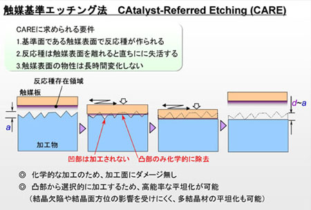 触媒基準エッチング法－CARE（CAtalyst-Referred Etching）－